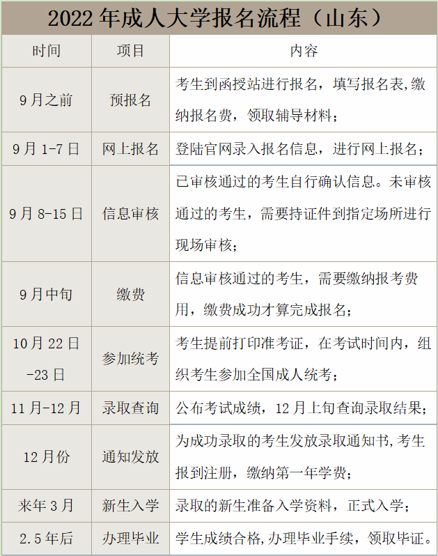 鱼台县成人大学报考流程