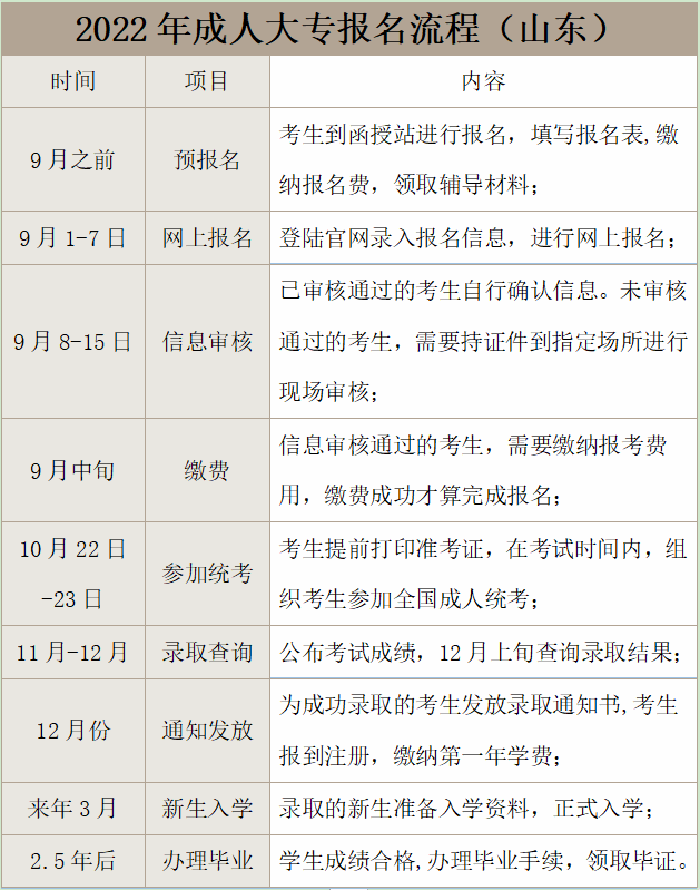 2022年济南市成人大专报名流程
