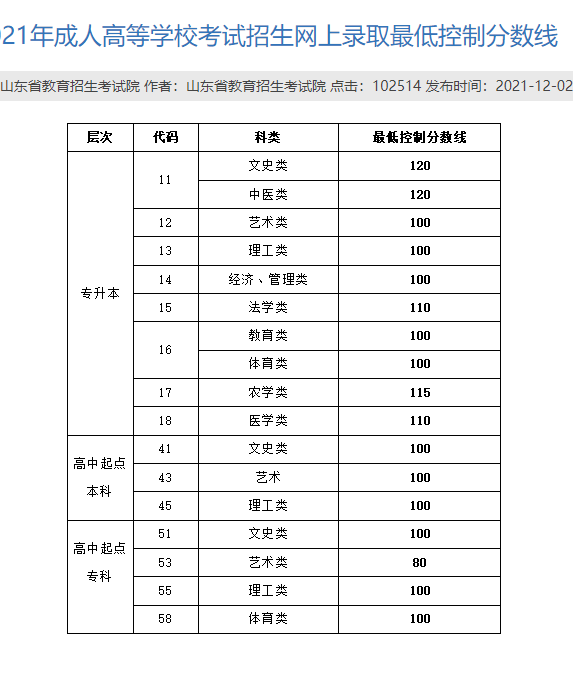 2021年山东省成人高考分数线