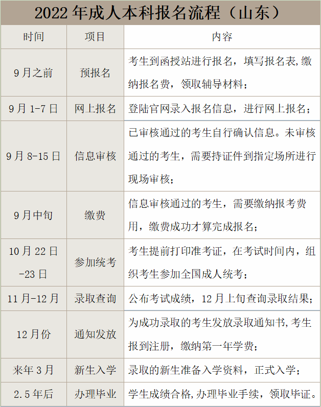 2022年山东省成人本科报名流程