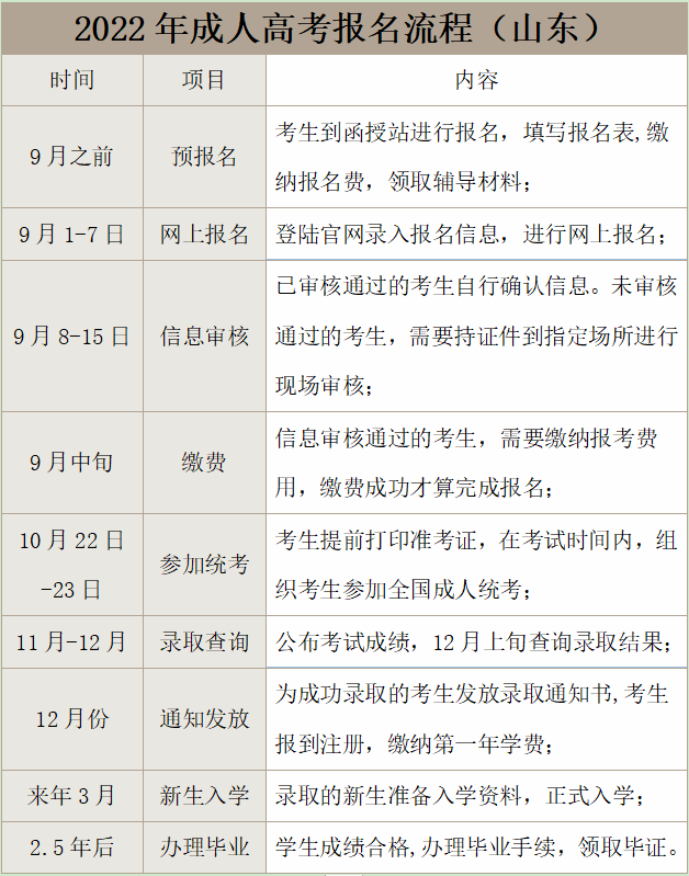 济南市成人高考报名流程