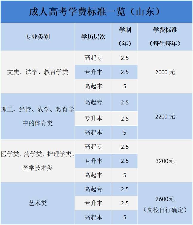 临沂兰陵县成人高考学费标准