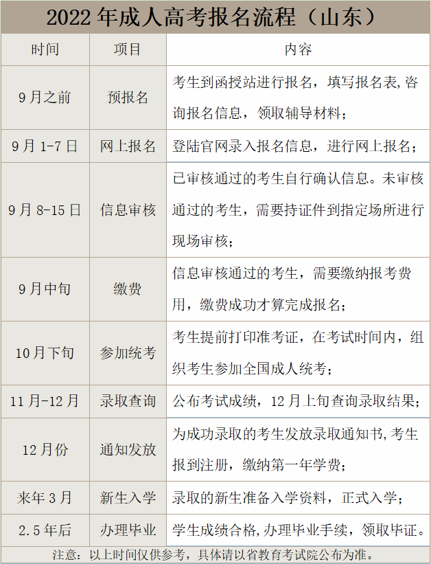 曹县成人高考报名流程