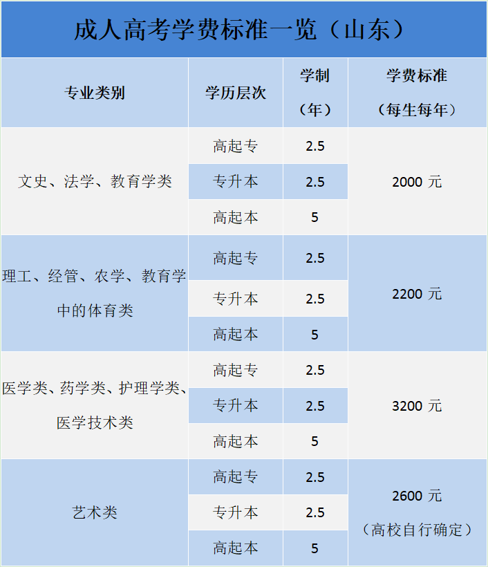 山东省成人高考专升本学费标准一览表
