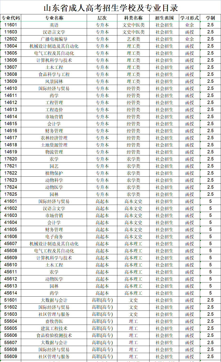 青岛农业大学成人高考招生专业设置