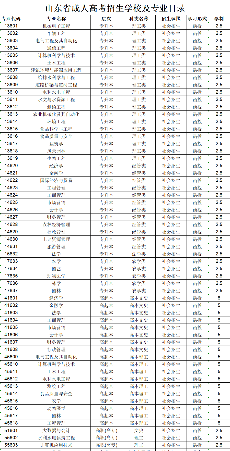 山东农业大学成人高考招生专业设置