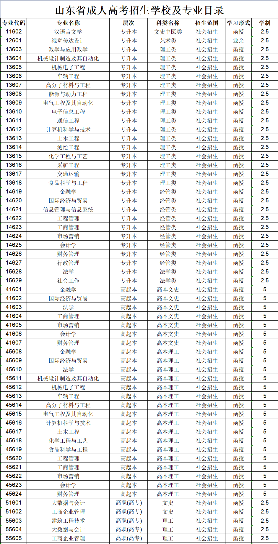 山东理工大学成人高考招生专业设置