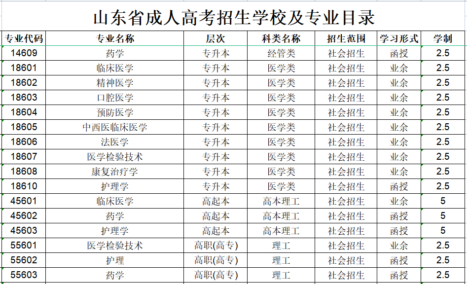 济宁医学院成人高考招生专业设置