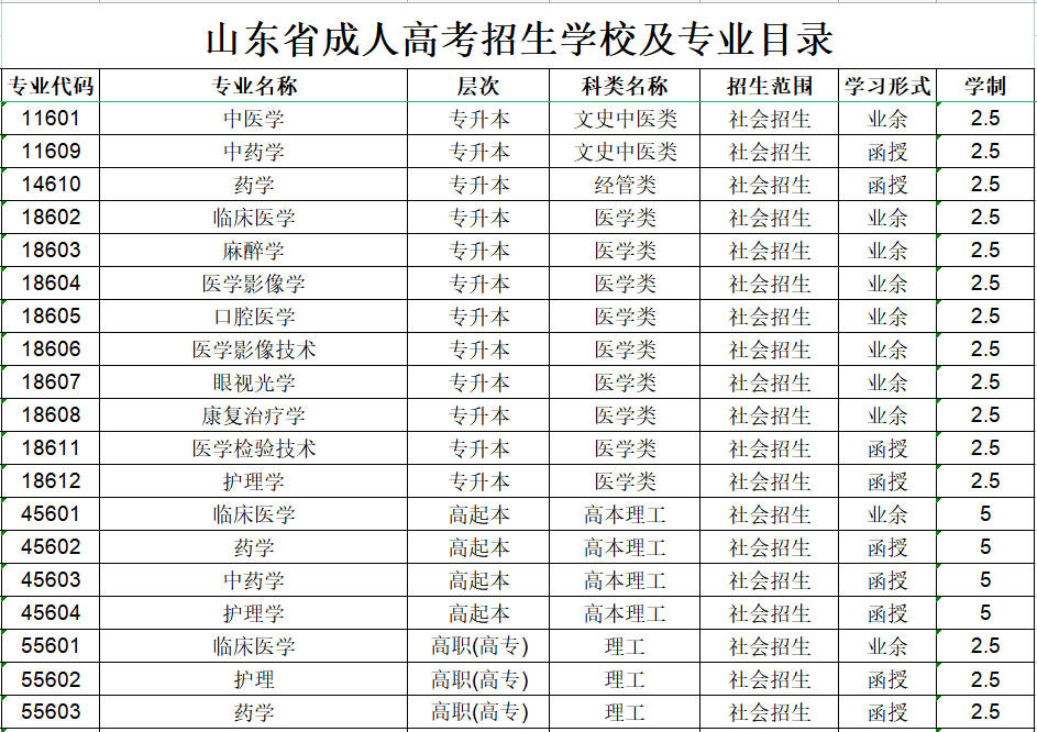 潍坊医学院成人高考招生专业设置