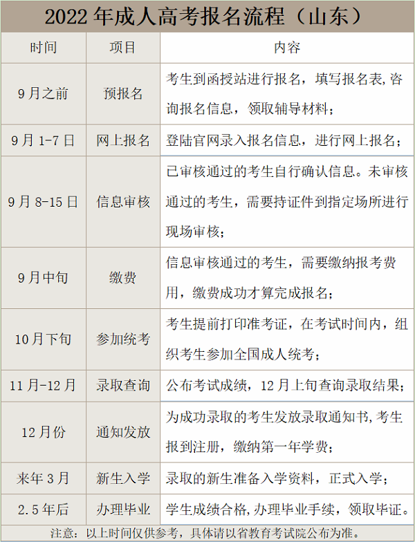 山东省成人高考报名流程