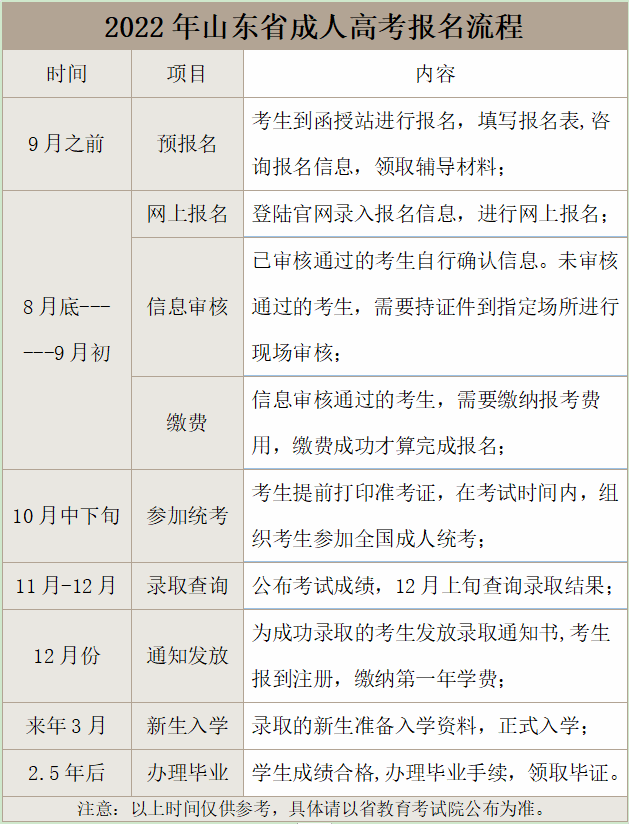 山东省成人高考报名流程