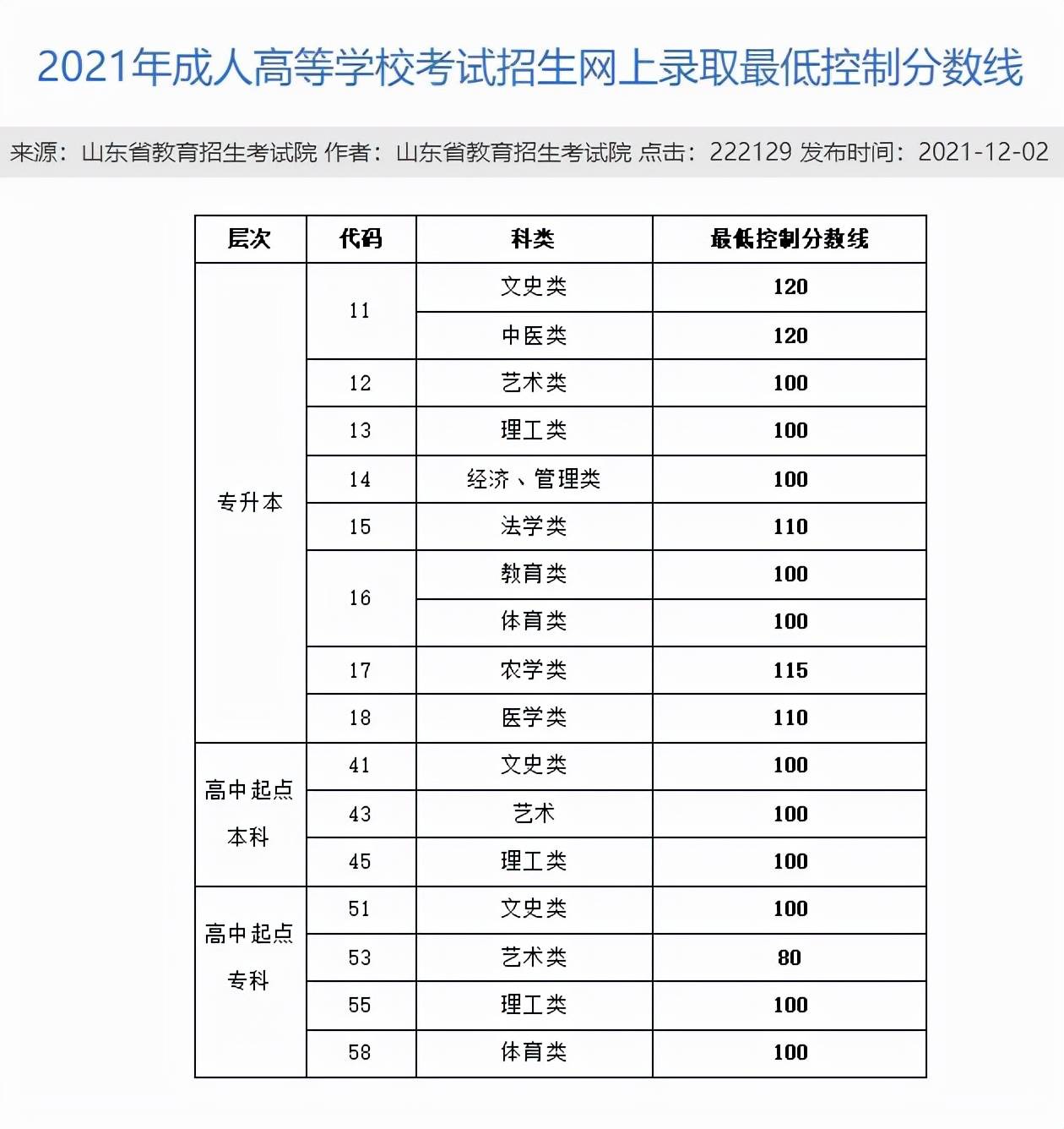 2021��ɽ��ʡ���˸߿����¼ȡ������