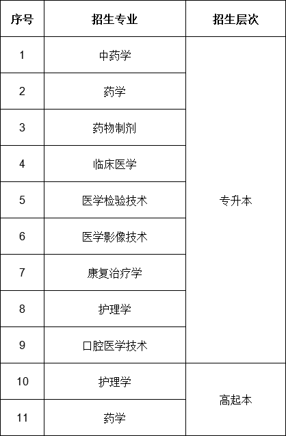 齐鲁医药学院成人高考招生专业