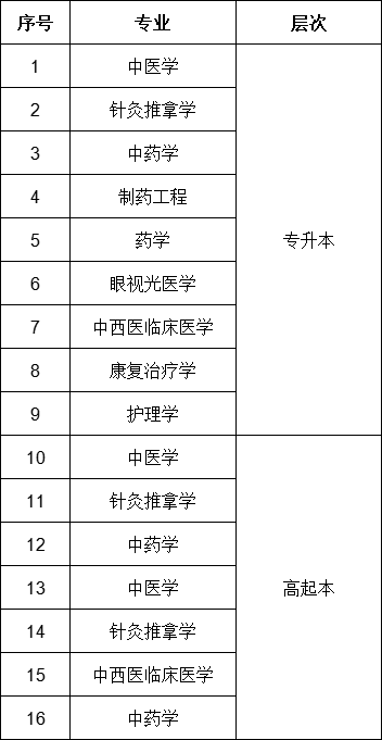 山东中医药大学成人高考招生专业