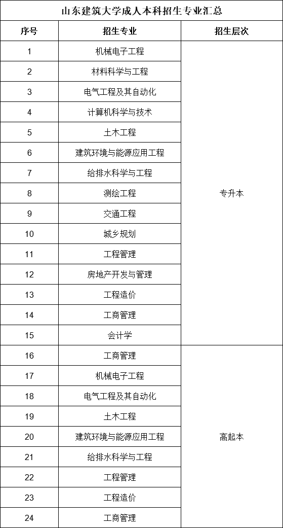 山东建筑大学成人高考招生专业