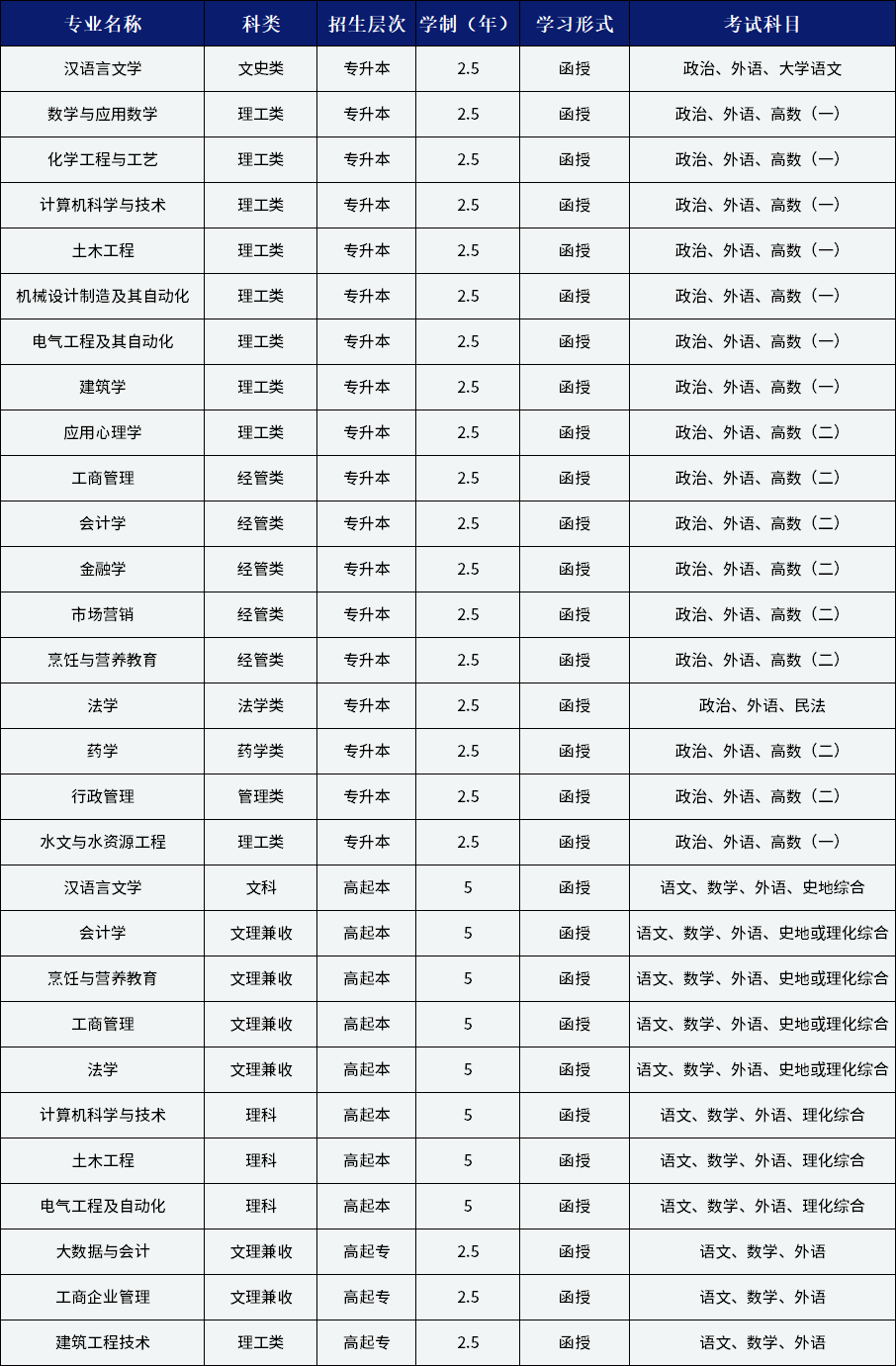 济南大学成人高考最新招生专业发