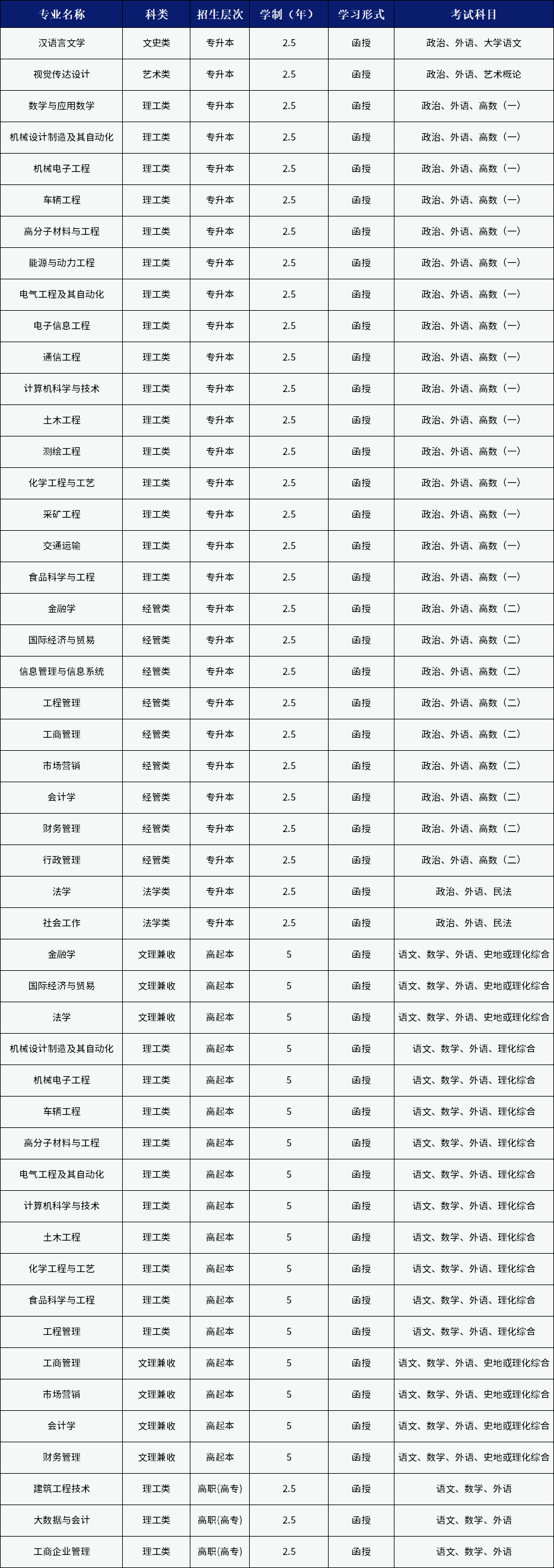 ɽ��������ѧ���˸߿���������רҵ