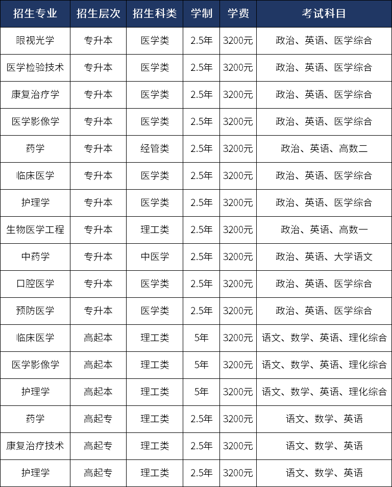 山东第一医科大学成人高考最新招生专业
