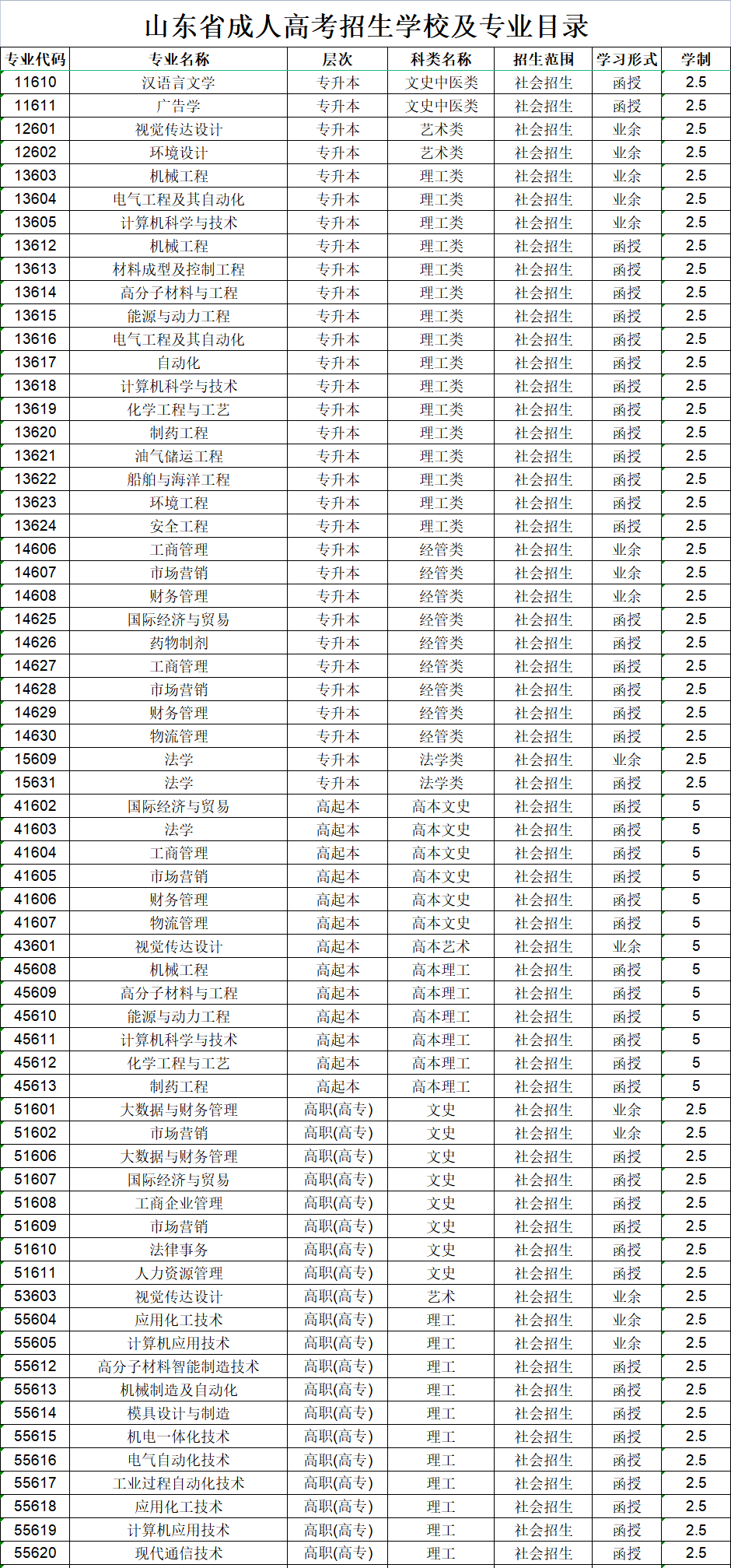 青岛科技大学成人高考招生专业