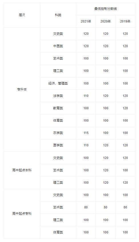 山东省成人高考分数线