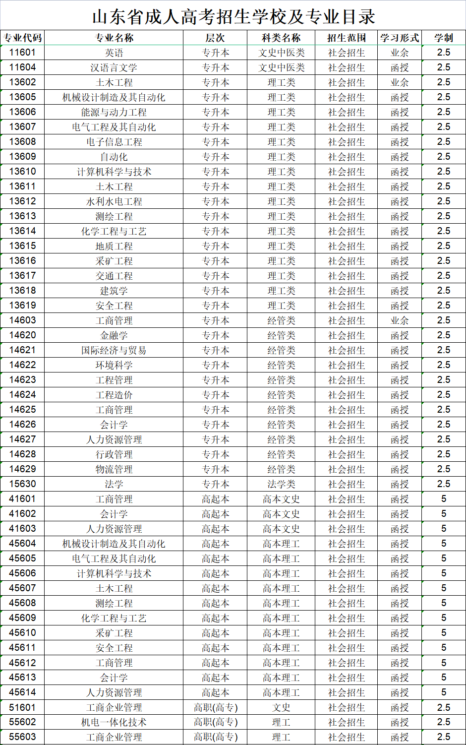 山东科技大学成人高考招生专业