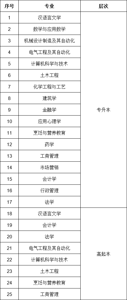 济南大学函授专业