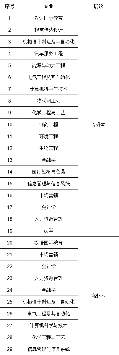 齐鲁工业大学函授专业