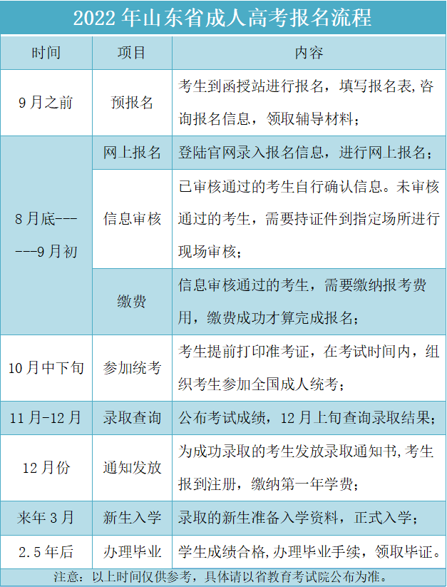 山东省成人本科报名流程