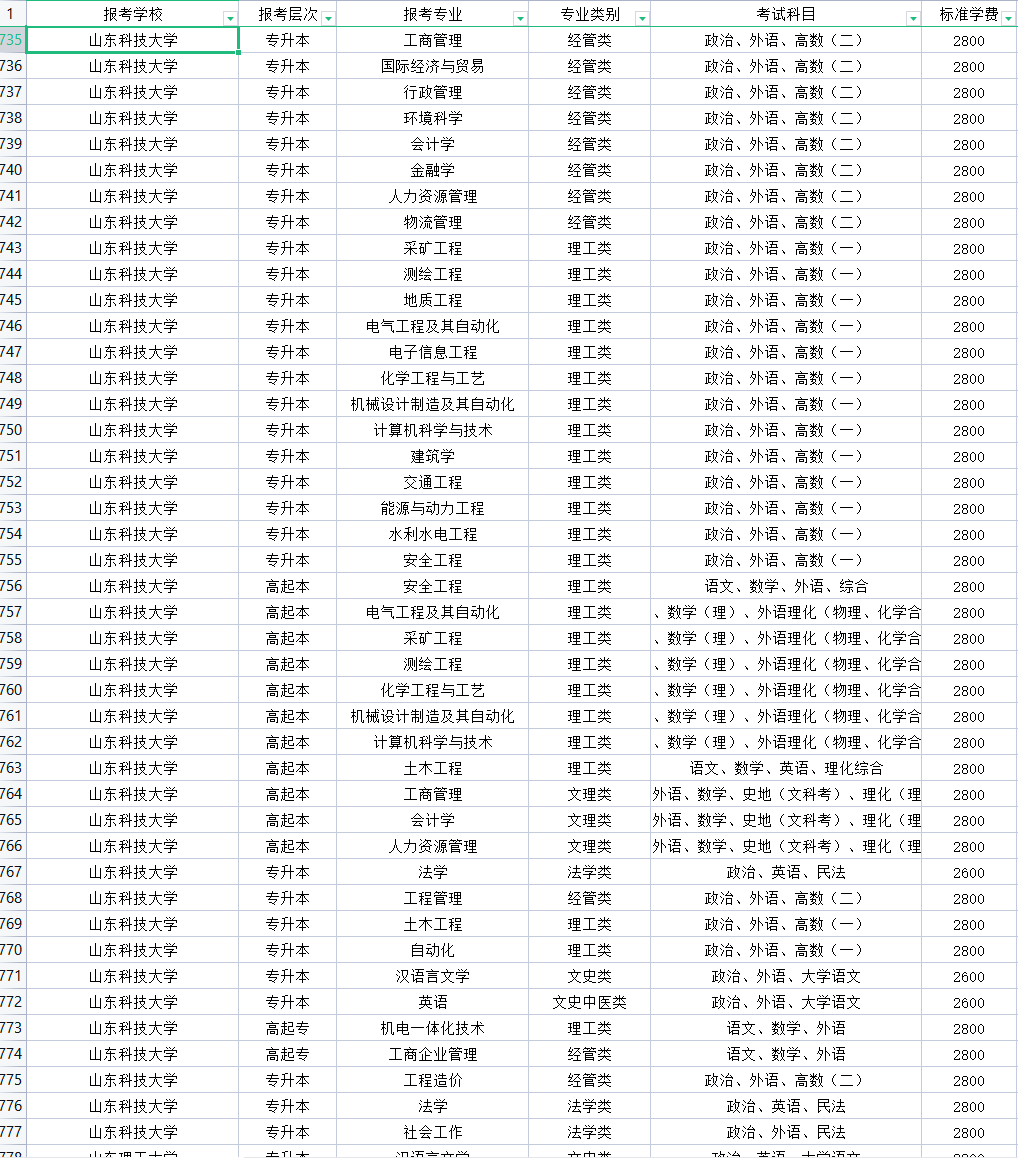 山东科技大学函授大专招生专业