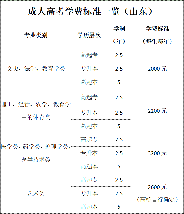 山东成人大专学费标准