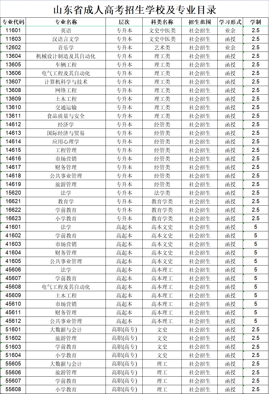 鲁东大学成人高考招生专业