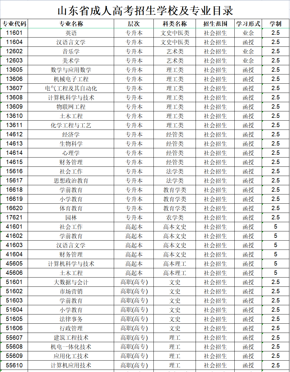 菏泽学院成人高考招生专业