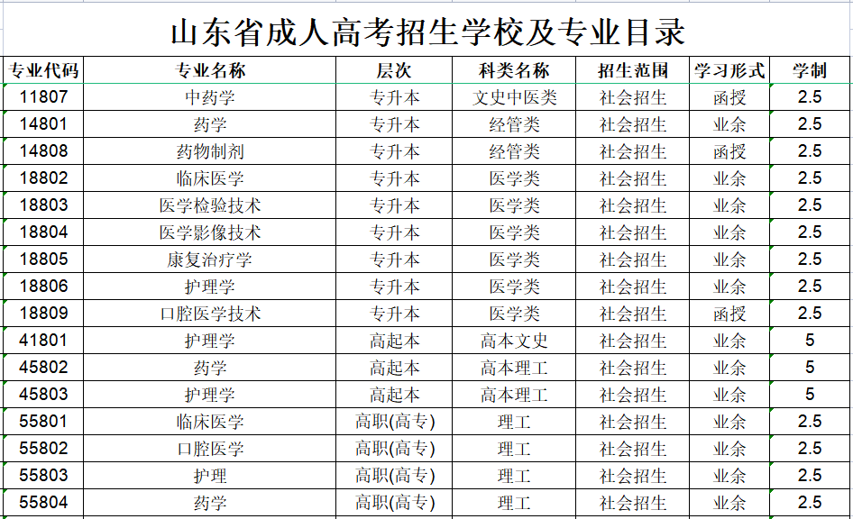 齐鲁医药学院成人高考招生专业