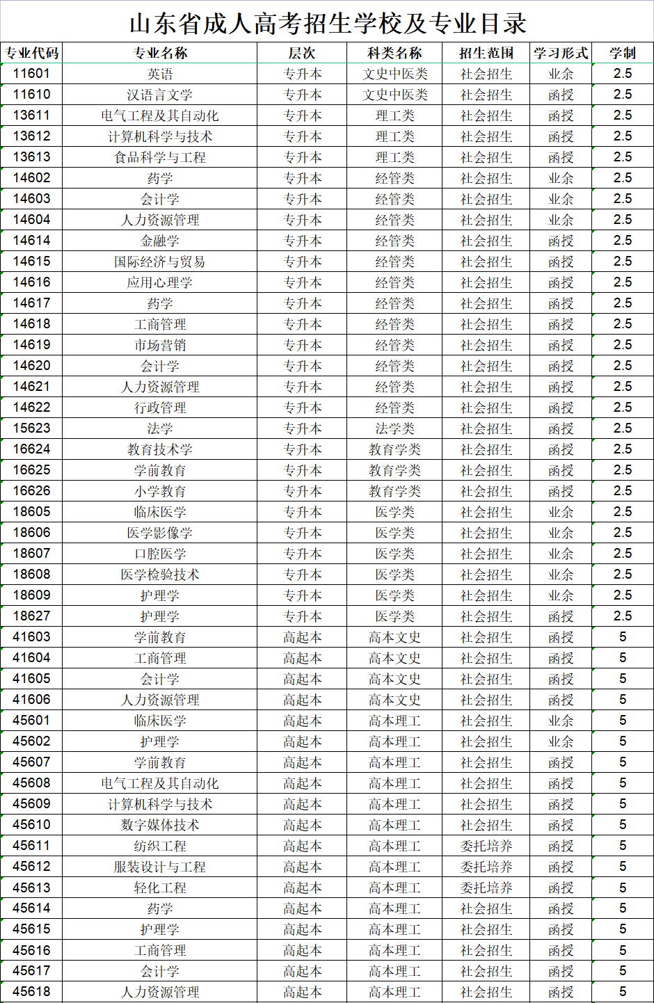 青岛大学成人高考招生专业
