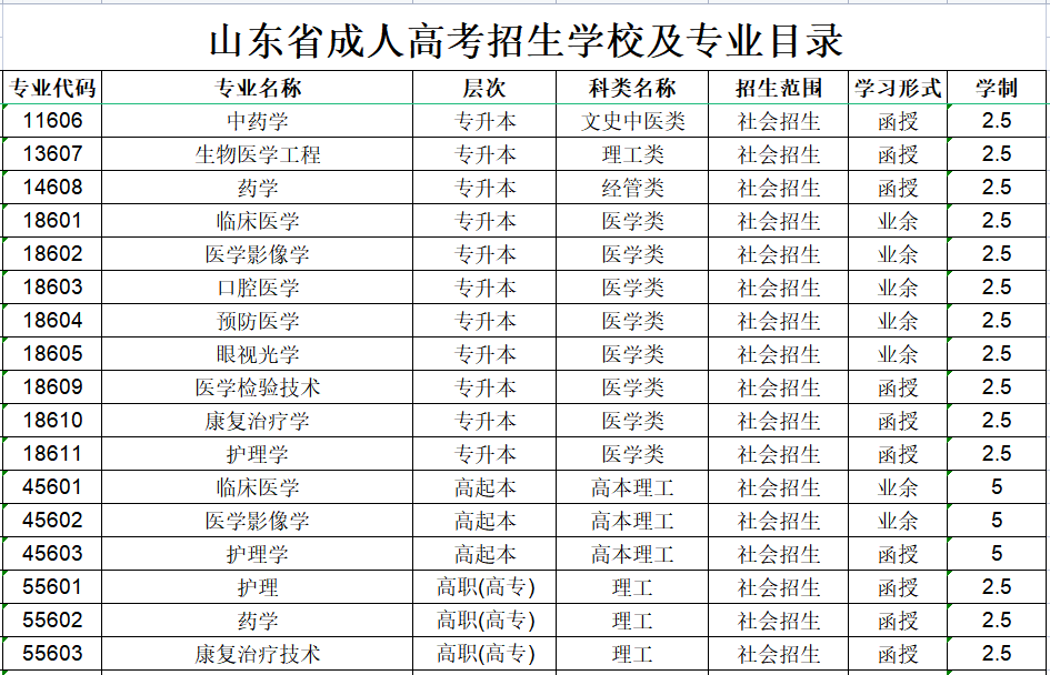 山东第一医科大学成人高考招生专业