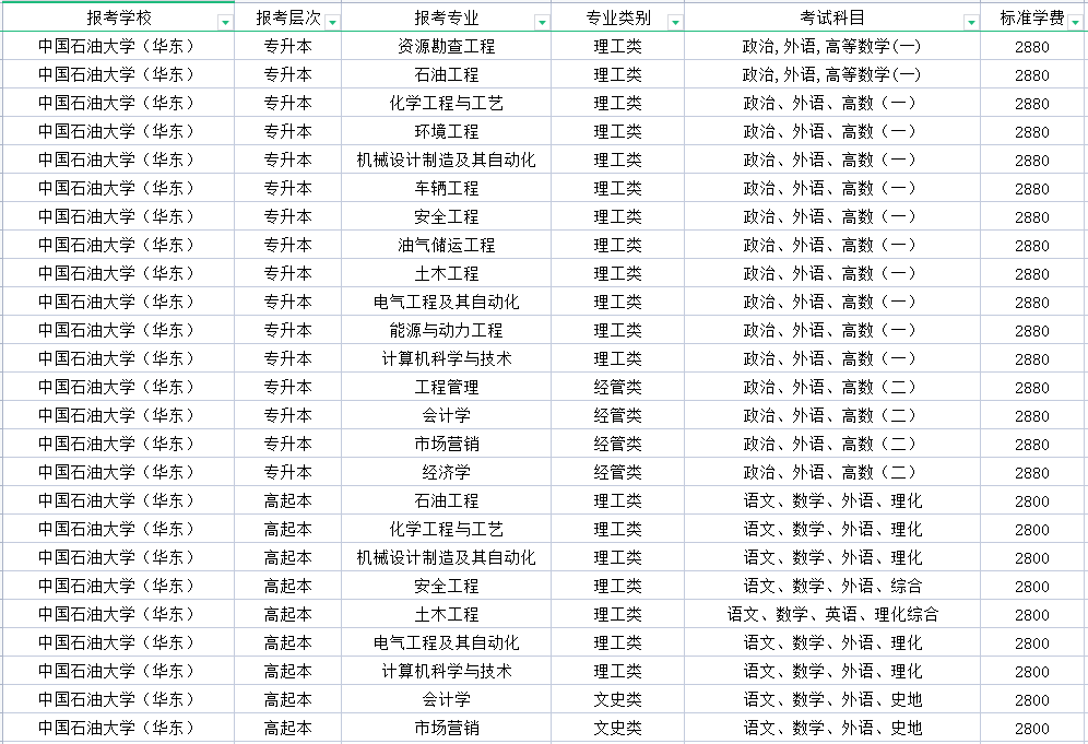 中国石油大学成人高考招生专业