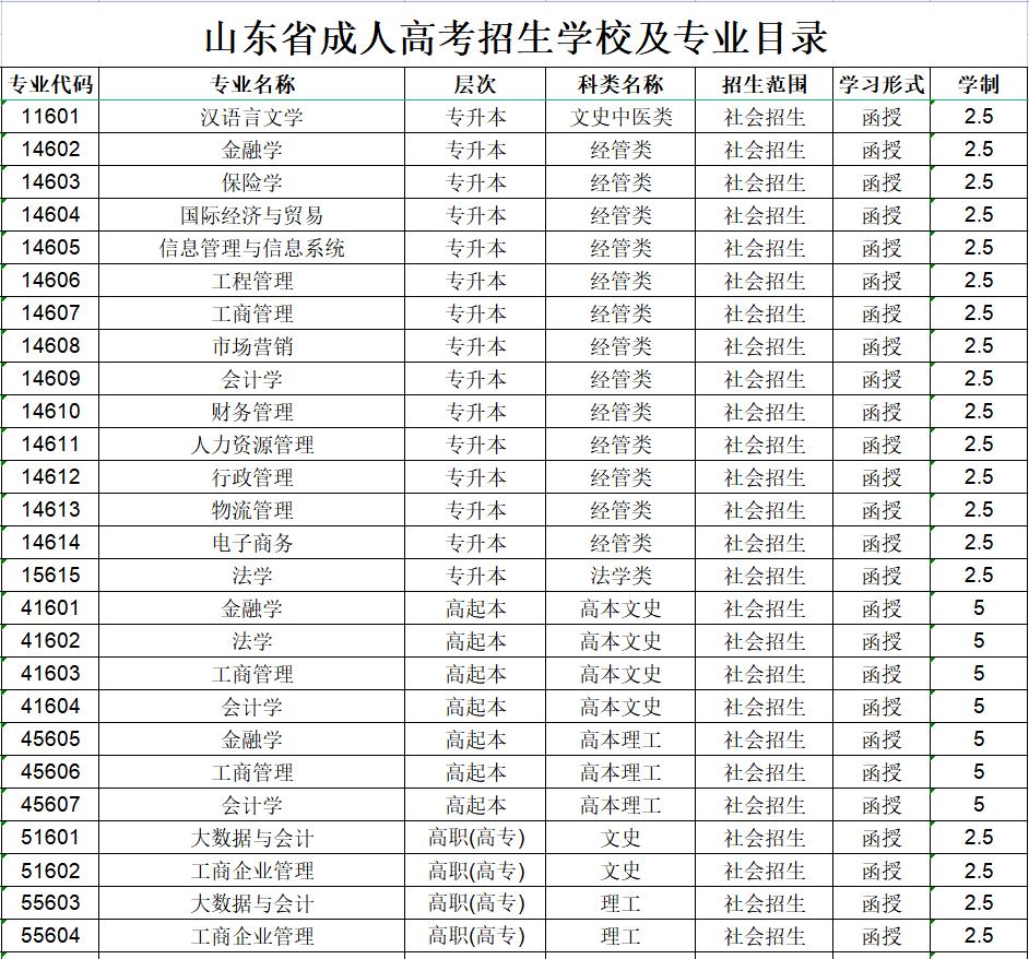 山东财经大学成人高考招生专业