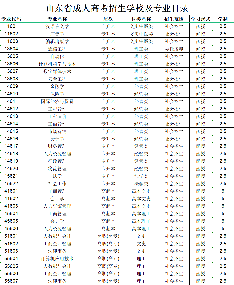 山东工商学院成人高考招生专业