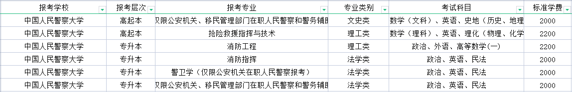 中国人民警察大学成人高考招生专业
