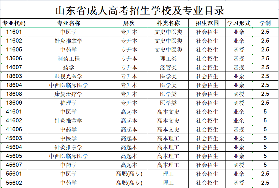 山东中医药大学成人高考招生专业
