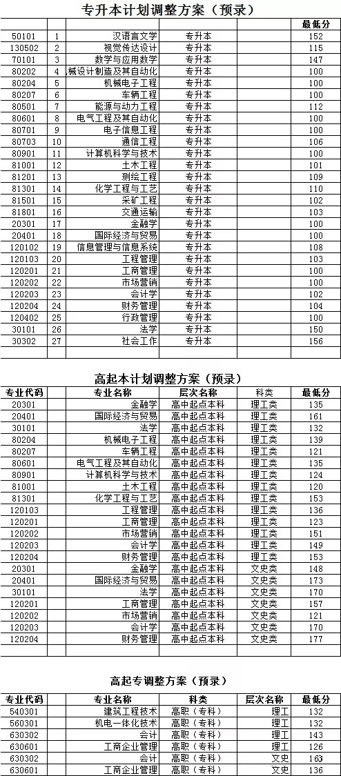 山东理工大学成考录取分数线