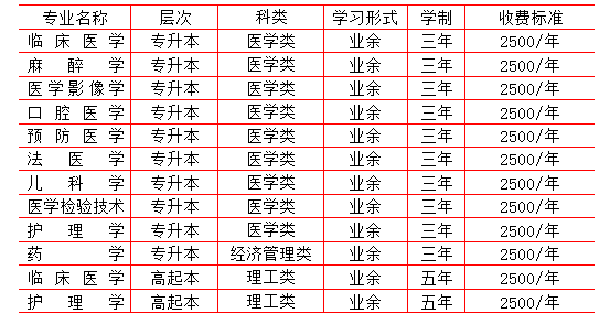 2020ҽѧѧԺ˸߿רҵĿ¼