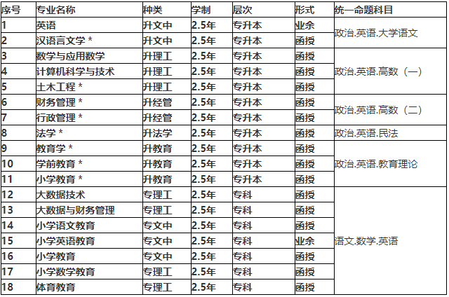 信阳师范学院成人高考招生专业