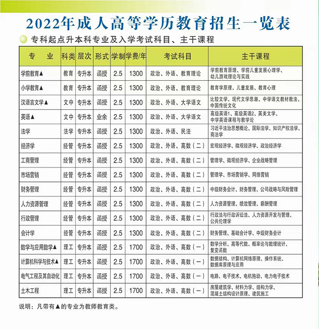 2022年许昌学院成人高等学历教育招生简章
