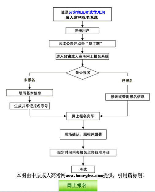 河南成人高考报名流程图.jpg